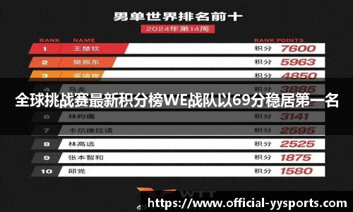 全球挑战赛最新积分榜WE战队以69分稳居第一名